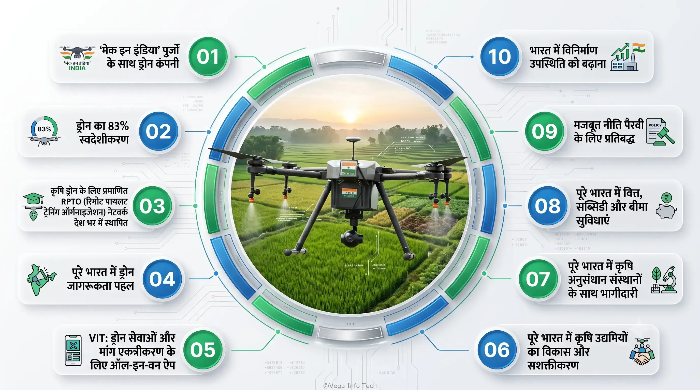 Building Drones Ecosystem A unified drone ecosystem: integrated hardware, software, data, and services for seamless aerial innovation.
