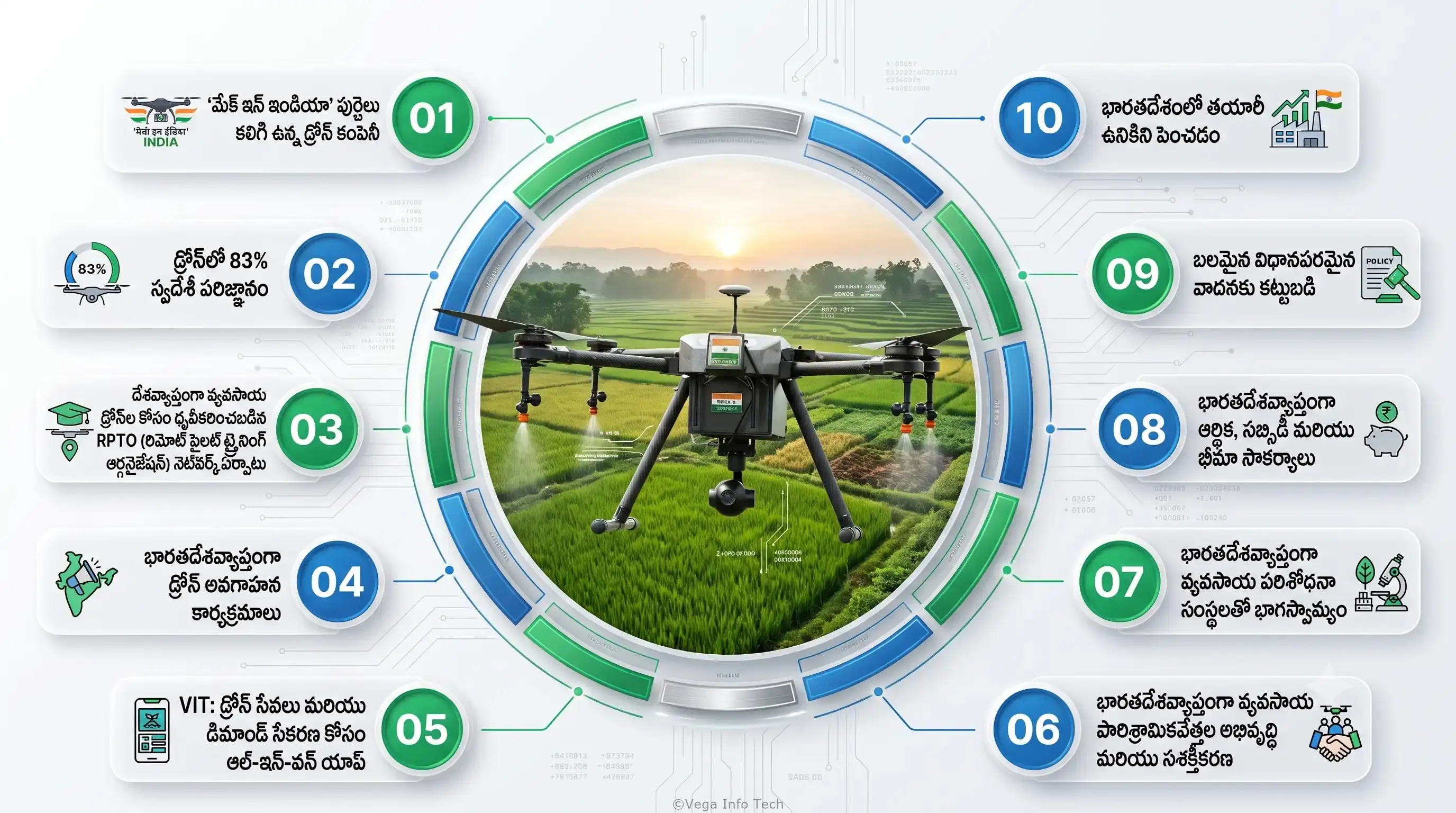 Building Drones Ecosystem A unified drone ecosystem: integrated hardware, software, data, and services for seamless aerial innovation.
